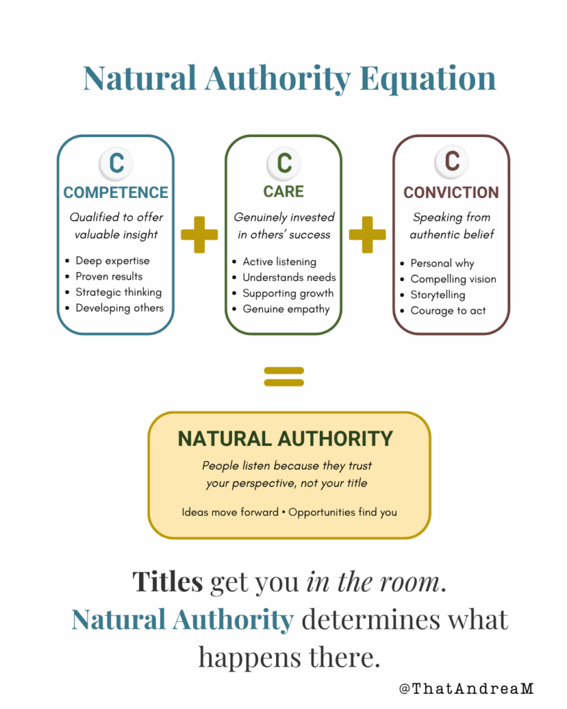 Natural Authority Equation = Competence + Care + Conviction.
Titles get you in the room. Natural Authority determines what happens there.